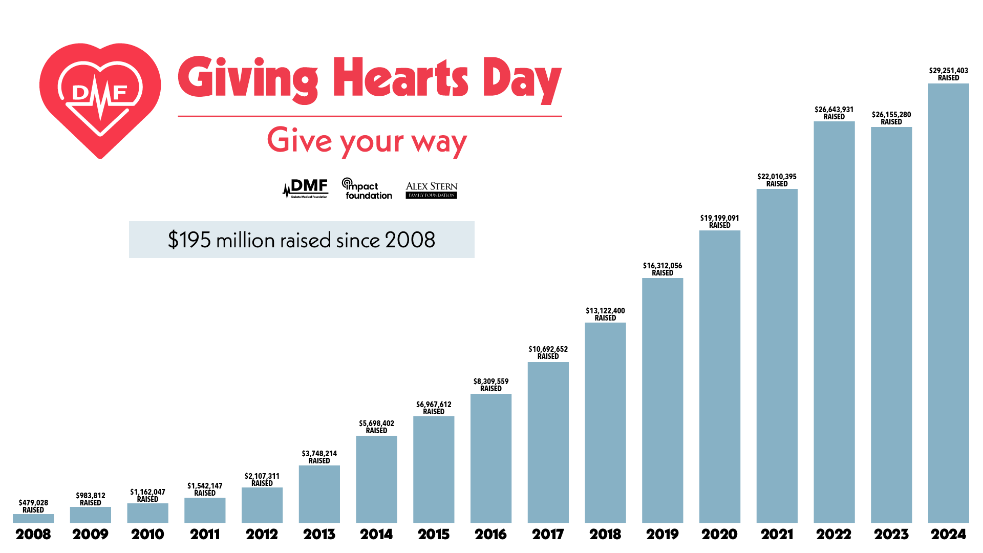 History of Giving Hearts Day